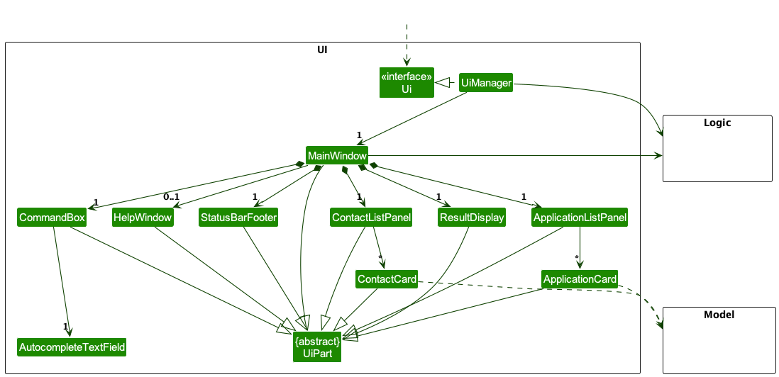 Structure of the UI Component